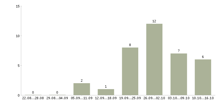 Работа инженер по обслуживанию оборудования в Воронеже - Число вакансий в Воронеже по специальности инженер по обслуживанию оборудования за 2 месяца