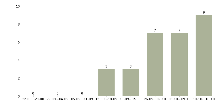 Работа кладовщик на прием товара в Воронеже - Число вакансий в Воронеже по специальности кладовщик на прием товара за 2 месяца