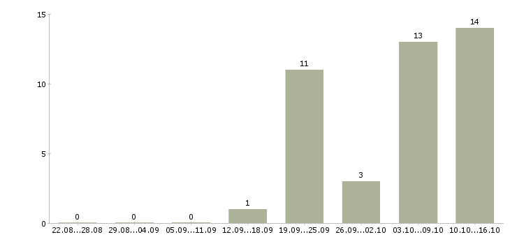 Работа менеджер по международным продажам в Воронеже - Число вакансий в Воронеже по специальности менеджер по международным продажам за 2 месяца