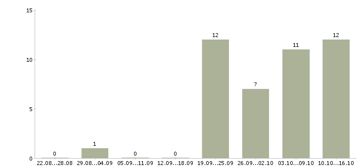 Работа подработка на пк на дому в Воронеже - Число вакансий в Воронеже по специальности подработка на пк на дому за 2 месяца