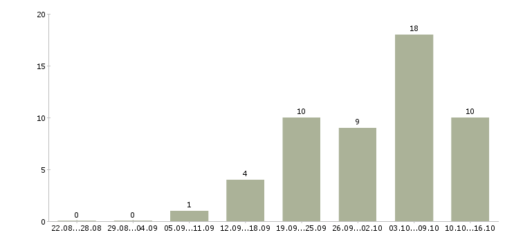 Работа специалист опыт в банке в Воронеже - Число вакансий в Воронеже по специальности специалист опыт в банке за 2 месяца