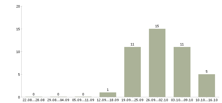 Работа разработчик субд в Екатеринбурге - Число вакансий в Екатеринбурге по специальности разработчик субд за 2 месяца