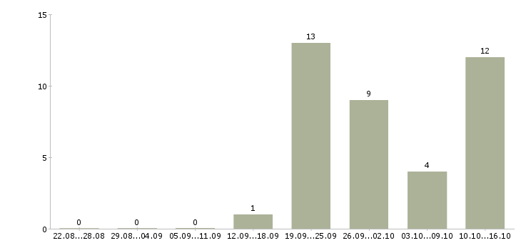 Работа разработчик технической документации в Екатеринбурге - Число вакансий в Екатеринбурге по специальности разработчик технической документации за 2 месяца