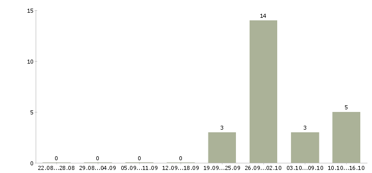 Работа специалист по работе с обращениями в Екатеринбурге - Число вакансий в Екатеринбурге по специальности специалист по работе с обращениями за 2 месяца