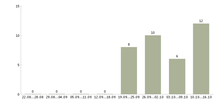 Работа специалист по сопровождению проектов в Екатеринбурге - Число вакансий в Екатеринбурге по специальности специалист по сопровождению проектов за 2 месяца