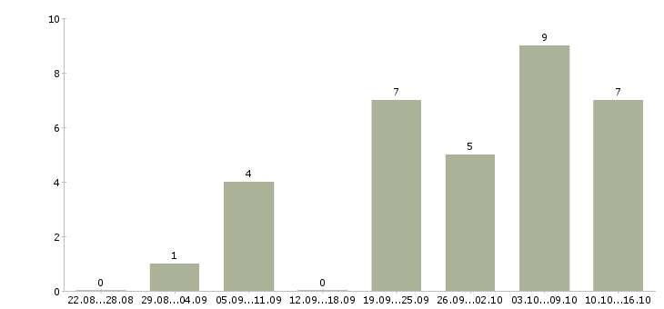 Работа дополнительная удаленная работа в Иваново - Число вакансий в Иваново по специальности дополнительная удаленная работа за 2 месяца