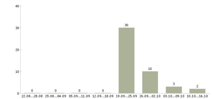 Работа компания ведет набор сотрудников в Иваново - Число вакансий в Иваново по специальности компания ведет набор сотрудников за 2 месяца