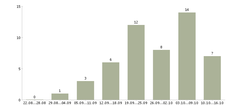 Работа требуются менеджеры на удаленную работу в Иваново - Число вакансий в Иваново по специальности требуются менеджеры на удаленную работу за 2 месяца
