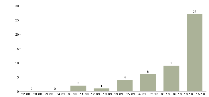 Работа специалист с техническим образованием в Ижевске - Число вакансий в Ижевске по специальности специалист с техническим образованием за 2 месяца