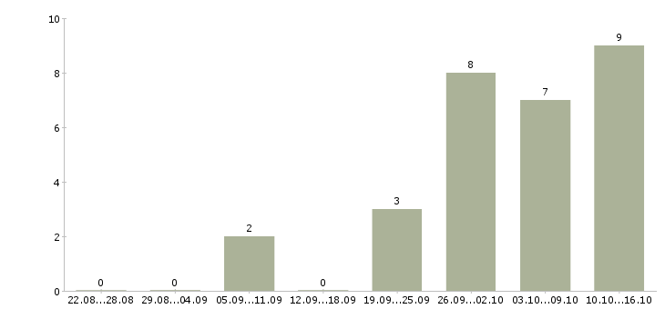 Работа торговый представитель на базу в Ижевске - Число вакансий в Ижевске по специальности торговый представитель на базу за 2 месяца