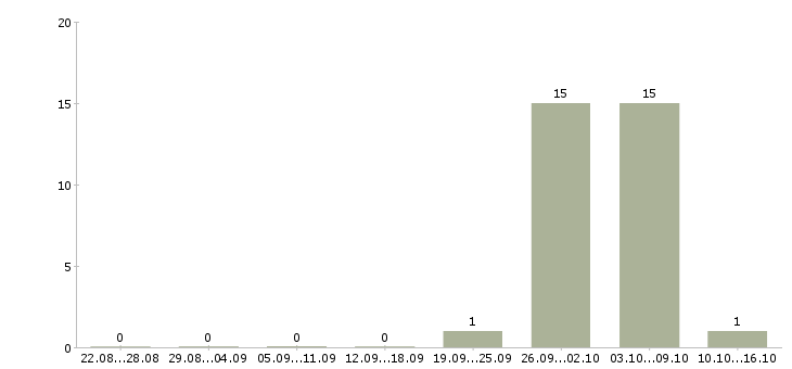 Работа комплектовщик на склад вахта в Калининграде - Число вакансий в Калининграде по специальности комплектовщик на склад вахта за 2 месяца