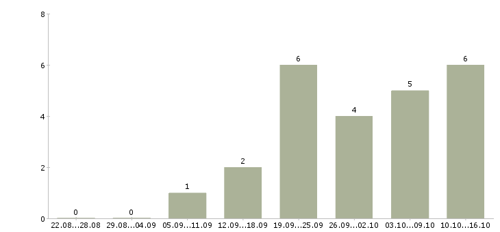 Работа специалист телефонных продаж в Кемерово - Число вакансий в Кемерово по специальности специалист телефонных продаж за 2 месяца