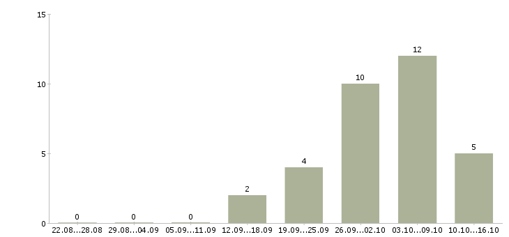 Работа в стабильной компании стабильный доход в Костроме - Число вакансий в Костроме по специальности в стабильной компании стабильный доход за 2 месяца