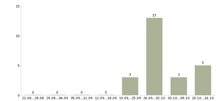 Работа менеджер по внешним связям в Краснодаре - Число вакансий в Краснодаре по специальности менеджер по внешним связям за 2 месяца