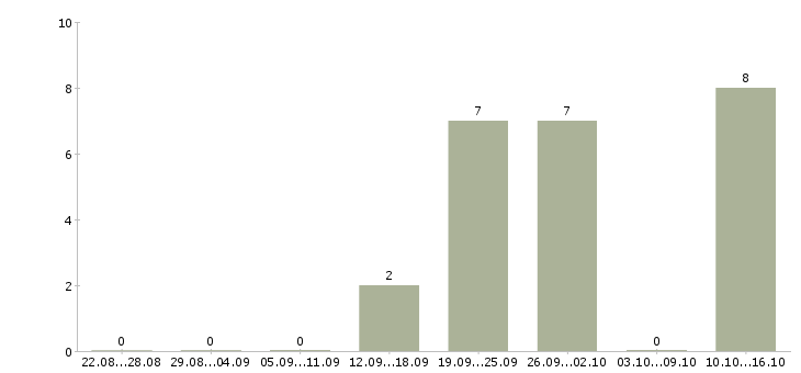 Работа специалист отдела консультирования в Красноярске - Число вакансий в Красноярске по специальности специалист отдела консультирования за 2 месяца
