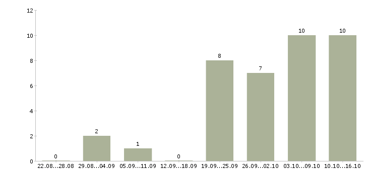 Работа специалист для работы на пк в Кургане - Число вакансий в Кургане по специальности специалист для работы на пк за 2 месяца