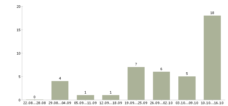 Работа специалист по работе с сайтом в Курске - Число вакансий в Курске по специальности специалист по работе с сайтом за 2 месяца