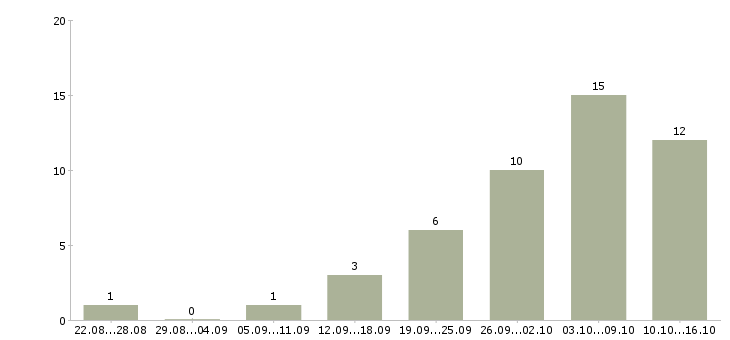 Работа менеджер совмещение в Липецке - Число вакансий в Липецке по специальности менеджер совмещение за 2 месяца