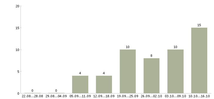 Работа сотрудник онлайн в интернете в Липецке - Число вакансий в Липецке по специальности сотрудник онлайн в интернете за 2 месяца
