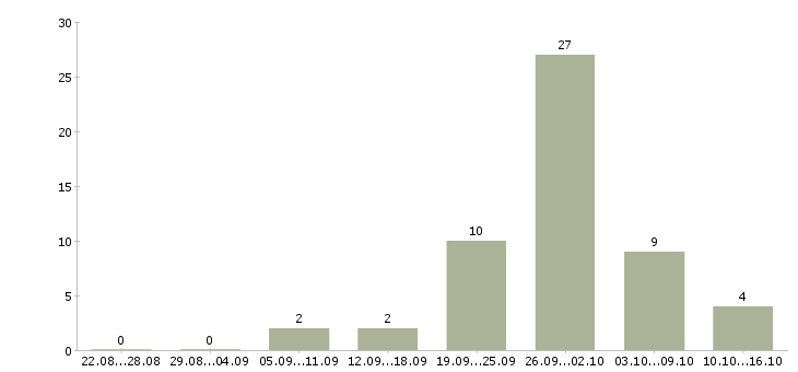 Работа контролер видеонаблюдения в Москве - Число вакансий в Москве по специальности контролер видеонаблюдения за 2 месяца