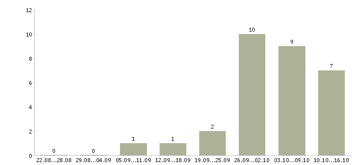 Работа массажист в салон красоты в Москве - Число вакансий в Москве по специальности массажист в салон красоты за 2 месяца