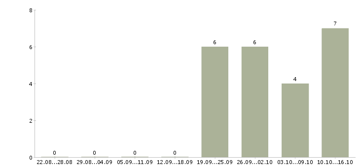 Работа менеджер гарантийного отдела в Москве - Число вакансий в Москве по специальности менеджер гарантийного отдела за 2 месяца