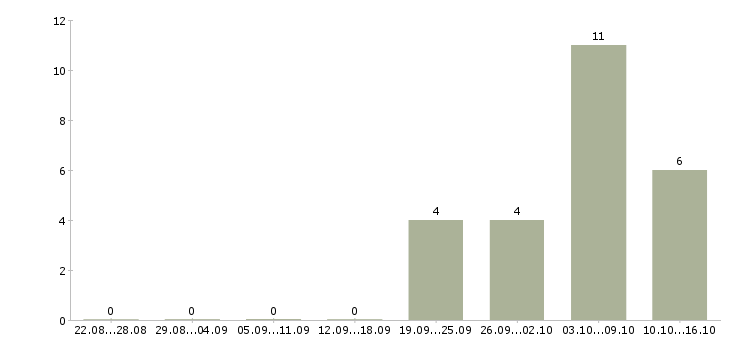 Работа специалист мебельного производства в Москве - Число вакансий в Москве по специальности специалист мебельного производства за 2 месяца