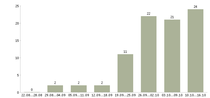 Работа упаковщик парфюмерии в Москве - Число вакансий в Москве по специальности упаковщик парфюмерии за 2 месяца
