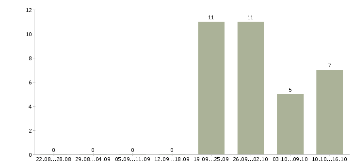 Работа инженер по сопровождению проектов в Новосибирске - Число вакансий в Новосибирске по специальности инженер по сопровождению проектов за 2 месяца