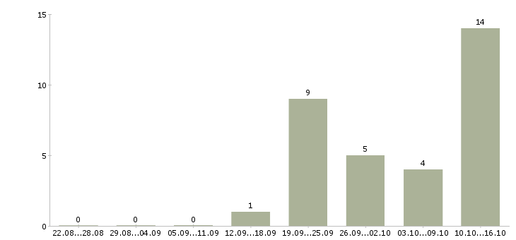 Работа менеджер в отдел оптовых продаж в Новосибирске - Число вакансий в Новосибирске по специальности менеджер в отдел оптовых продаж за 2 месяца