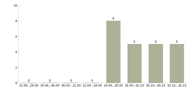 Работа разработчик мобильных приложений для ios в Новосибирске - Число вакансий в Новосибирске по специальности разработчик мобильных приложений для ios за 2 месяца
