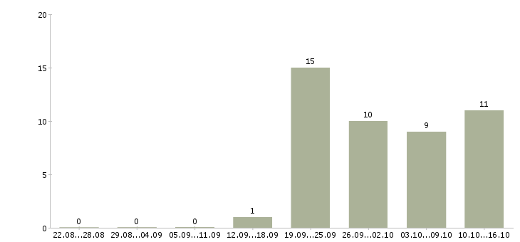 Работа руководитель отдела адаптации в Новосибирске - Число вакансий в Новосибирске по специальности руководитель отдела адаптации за 2 месяца
