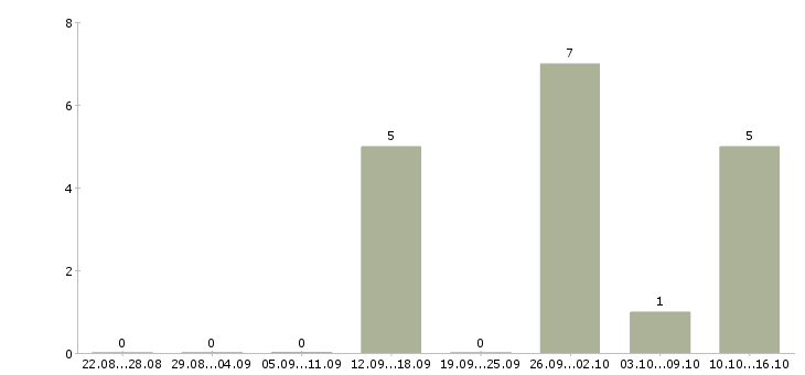 Работа специалист по продажам продуктов банка в Оренбурге - Число вакансий в Оренбурге по специальности специалист по продажам продуктов банка за 2 месяца