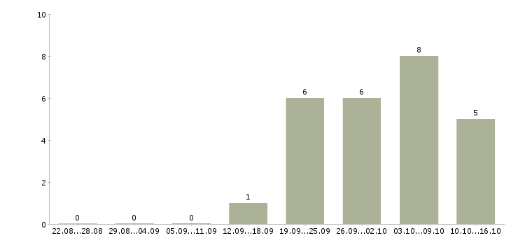 Работа администратор по работе с клиентами в Орле - Число вакансий в Орле по специальности администратор по работе с клиентами за 2 месяца