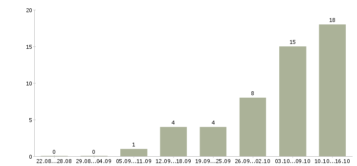 Работа сотрудник онлайн в интернете в Перми - Число вакансий в Перми по специальности сотрудник онлайн в интернете за 2 месяца