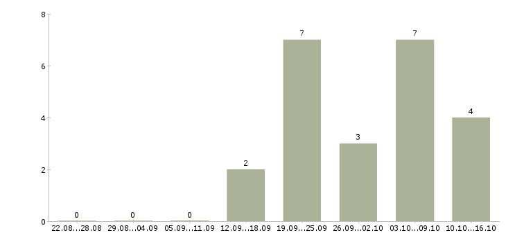 Работа комплектовщик сотрудник склада в Пскове - Число вакансий в Пскове по специальности комплектовщик сотрудник склада за 2 месяца