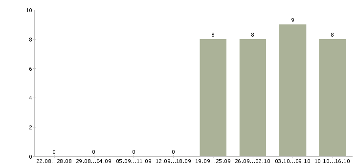 Работа помощник исполнительного директора в Самаре - Число вакансий в Самаре по специальности помощник исполнительного директора за 2 месяца