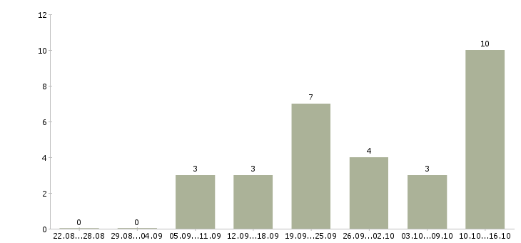 Работа сотрудник по работе с рекламой в Саратове - Число вакансий в Саратове по специальности сотрудник по работе с рекламой за 2 месяца