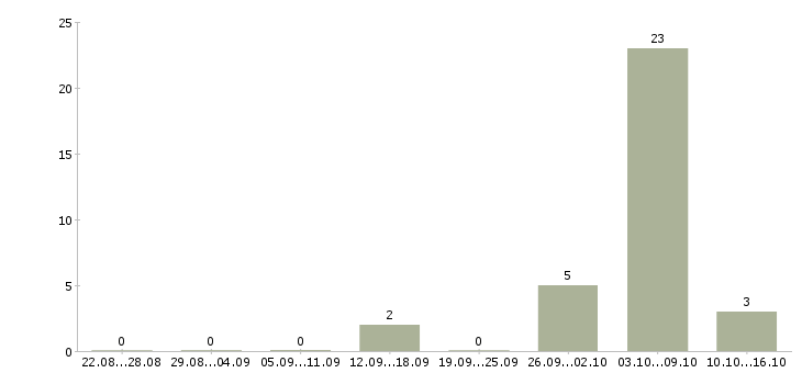 Работа сотрудник на склад комплектовщик в Смоленске - Число вакансий в Смоленске по специальности сотрудник на склад комплектовщик за 2 месяца