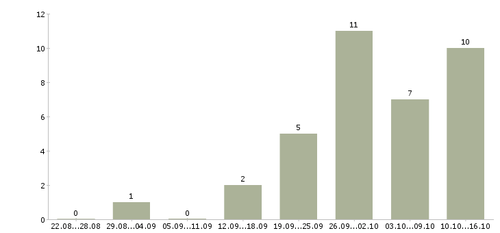 Работа дома с гибким графиком в Тольятти - Число вакансий в Тольятти по специальности дома с гибким графиком за 2 месяца