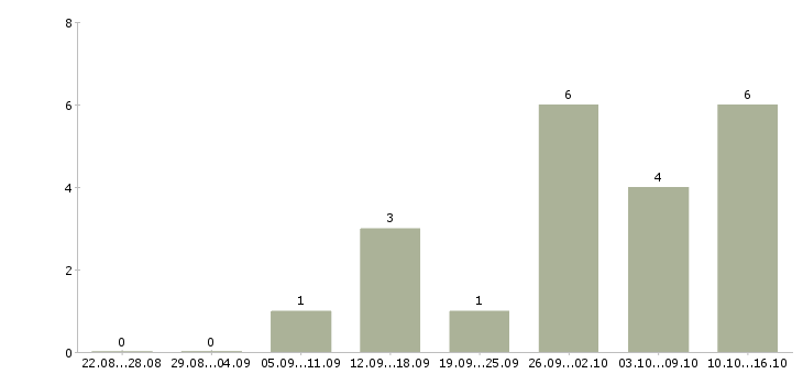 Работа менеджер по продаже бизнеса в Тольятти - Число вакансий в Тольятти по специальности менеджер по продаже бизнеса за 2 месяца