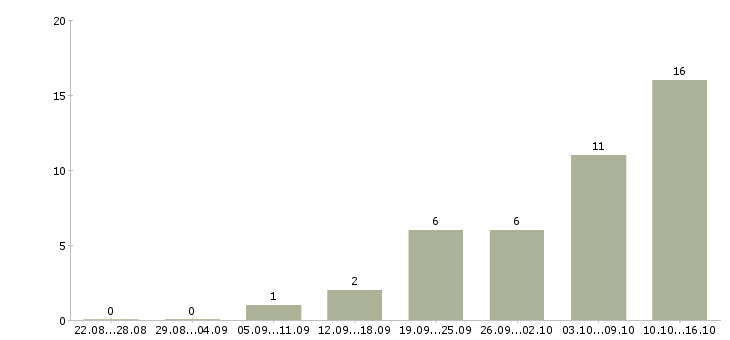 Работа инженер по техническому контролю в Туле - Число вакансий в Туле по специальности инженер по техническому контролю за 2 месяца