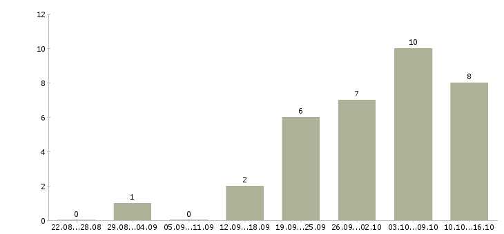 Работа менеджер совмещение в Туле - Число вакансий в Туле по специальности менеджер совмещение за 2 месяца