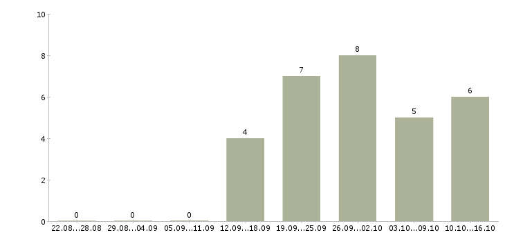 Работа рабочий сферы обслуживания в Туле - Число вакансий в Туле по специальности рабочий сферы обслуживания за 2 месяца