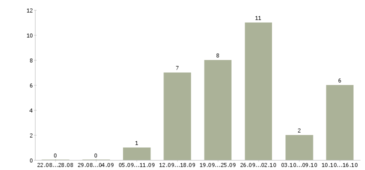 Работа менеджер по продажам в салон в Тюмени - Число вакансий в Тюмени по специальности менеджер по продажам в салон за 2 месяца