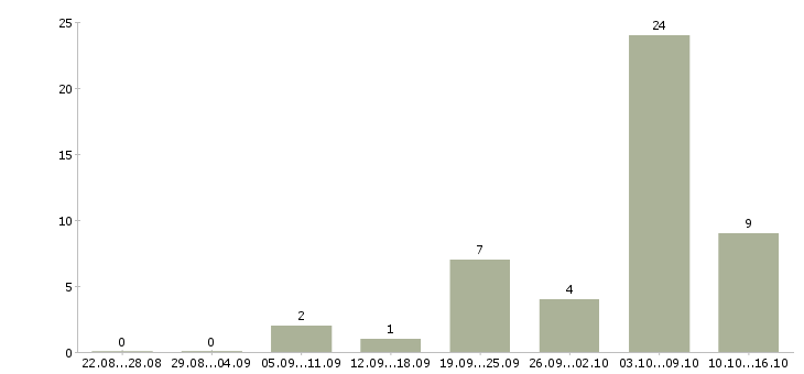 Работа требуются консультанты в компанию в Тюмени - Число вакансий в Тюмени по специальности требуются консультанты в компанию за 2 месяца