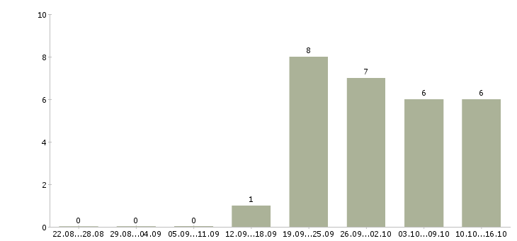 Работа менеджер по договорной работе в Уфе - Число вакансий в Уфе по специальности менеджер по договорной работе за 2 месяца