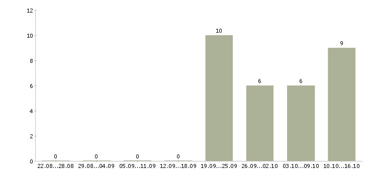 Работа менеджер по финансовому контролю в Уфе - Число вакансий в Уфе по специальности менеджер по финансовому контролю за 2 месяца