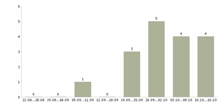 Работа ищу активных сотрудников в Хабаровске - Число вакансий в Хабаровске по специальности ищу активных сотрудников за 2 месяца