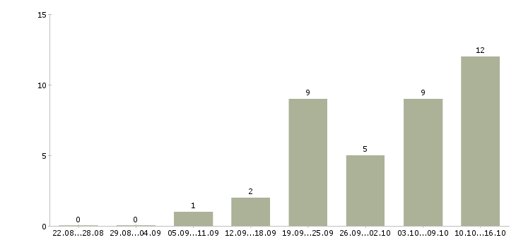 Работа требуются консультанты в компанию в Хабаровске - Число вакансий в Хабаровске по специальности требуются консультанты в компанию за 2 месяца